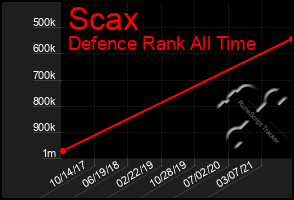 Total Graph of Scax
