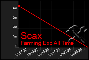 Total Graph of Scax