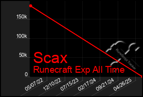 Total Graph of Scax