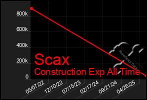 Total Graph of Scax