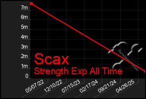 Total Graph of Scax