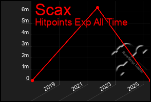 Total Graph of Scax