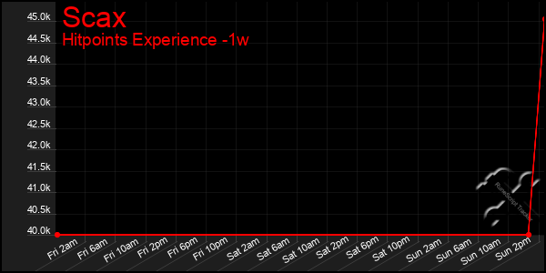 Last 7 Days Graph of Scax