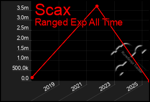 Total Graph of Scax