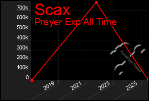 Total Graph of Scax