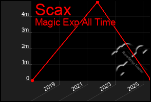 Total Graph of Scax
