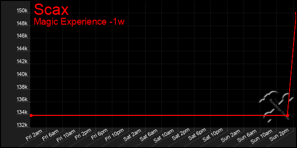Last 7 Days Graph of Scax