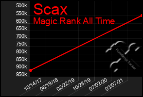 Total Graph of Scax