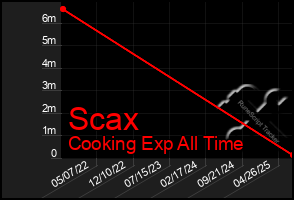 Total Graph of Scax