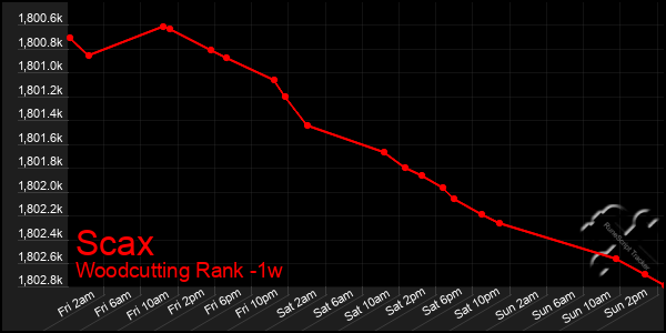 Last 7 Days Graph of Scax