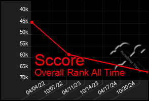 Total Graph of Sccore