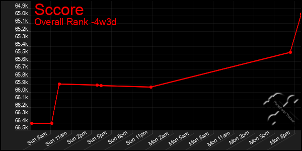 Last 31 Days Graph of Sccore