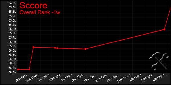 1 Week Graph of Sccore