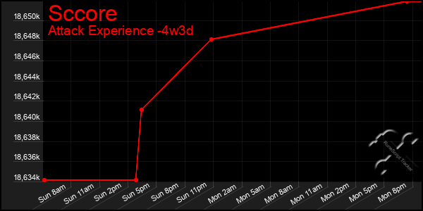 Last 31 Days Graph of Sccore