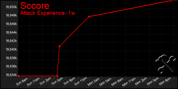 Last 7 Days Graph of Sccore