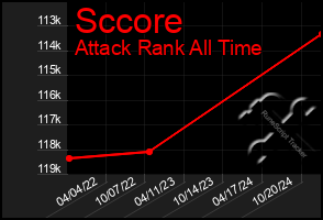 Total Graph of Sccore