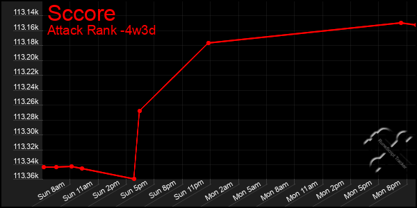 Last 31 Days Graph of Sccore