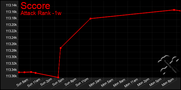 Last 7 Days Graph of Sccore