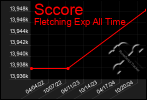 Total Graph of Sccore