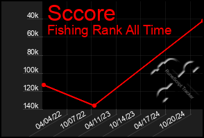 Total Graph of Sccore