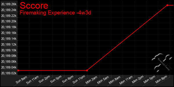 Last 31 Days Graph of Sccore