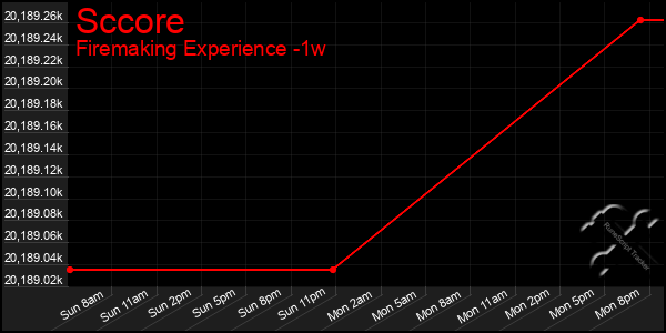 Last 7 Days Graph of Sccore