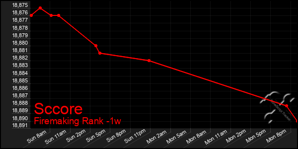 Last 7 Days Graph of Sccore