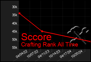 Total Graph of Sccore