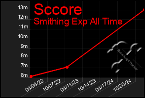 Total Graph of Sccore