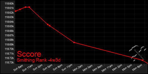 Last 31 Days Graph of Sccore