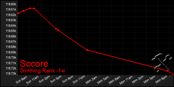 Last 7 Days Graph of Sccore