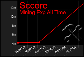 Total Graph of Sccore