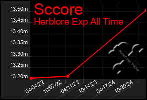 Total Graph of Sccore