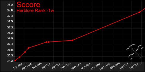 Last 7 Days Graph of Sccore