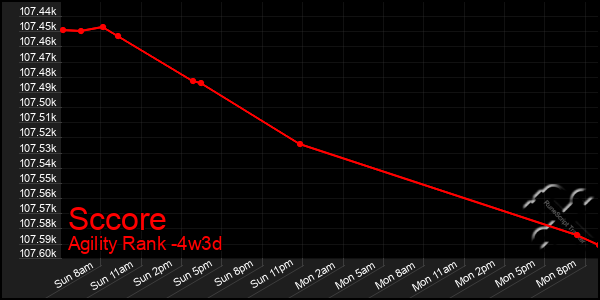 Last 31 Days Graph of Sccore