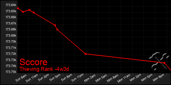 Last 31 Days Graph of Sccore