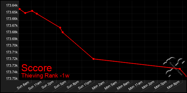 Last 7 Days Graph of Sccore