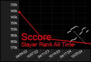 Total Graph of Sccore