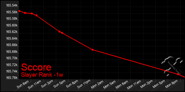 Last 7 Days Graph of Sccore