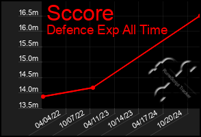 Total Graph of Sccore