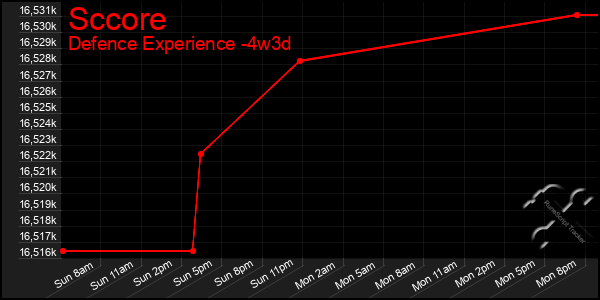 Last 31 Days Graph of Sccore