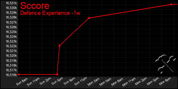 Last 7 Days Graph of Sccore