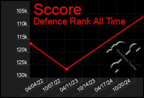 Total Graph of Sccore