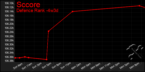 Last 31 Days Graph of Sccore