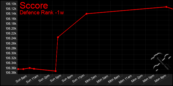 Last 7 Days Graph of Sccore