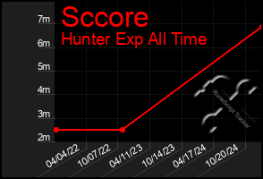 Total Graph of Sccore