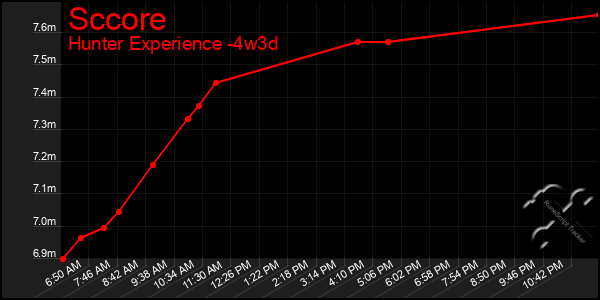 Last 31 Days Graph of Sccore