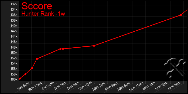 Last 7 Days Graph of Sccore