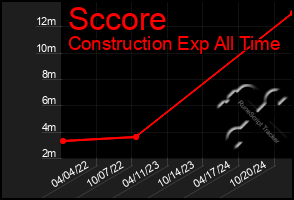 Total Graph of Sccore