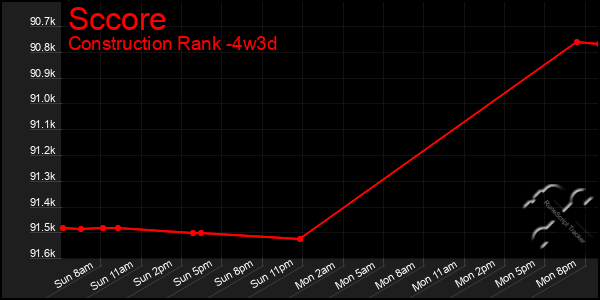 Last 31 Days Graph of Sccore